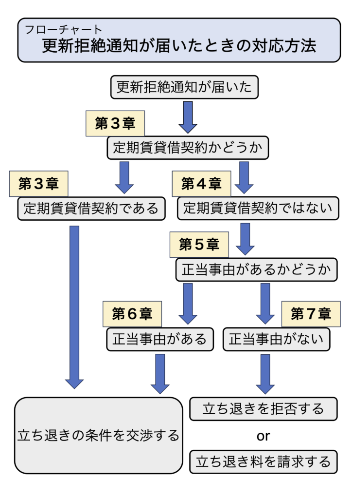 フローチャート 更新拒絶通知が届いたときの対応方法