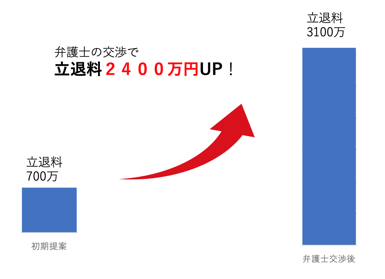 立退料2400万増額事例図700→3100