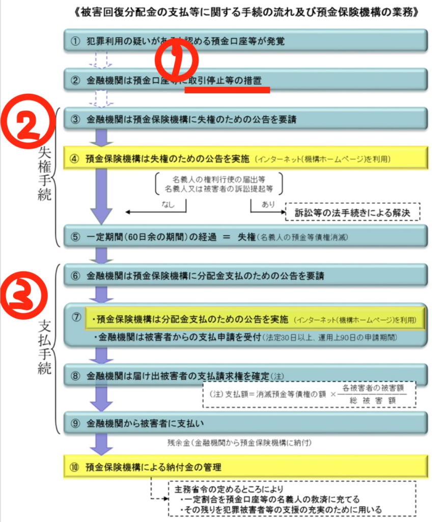 振り込め詐欺救済法による口座凍結手続きの流れ