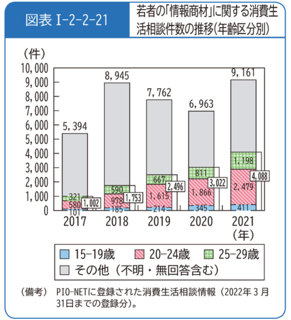 若者の情報商材についての被害相談件数