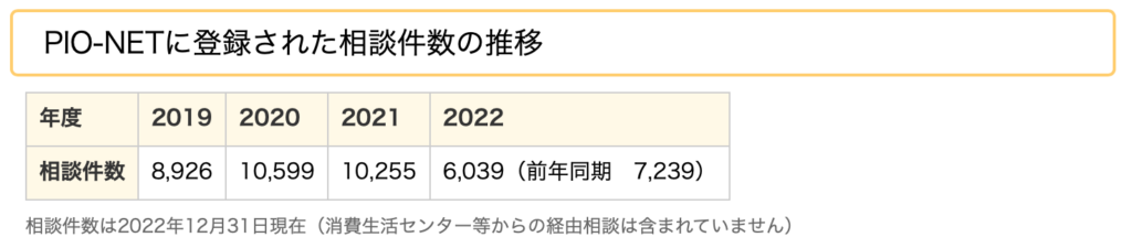 出会い系サイト・マッチングアプリの被害相談件数（国民生活センター）