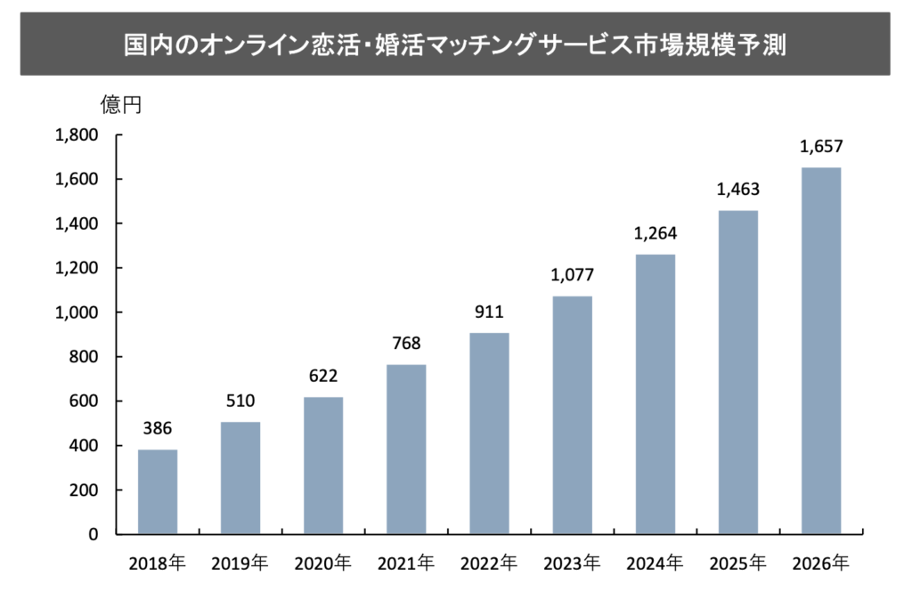 国内でのオンライン恋活・婚活マッチングサービスの市場規模