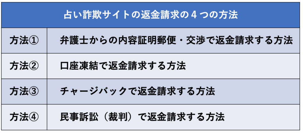 占い詐欺サイトの返金請求の４つの方法