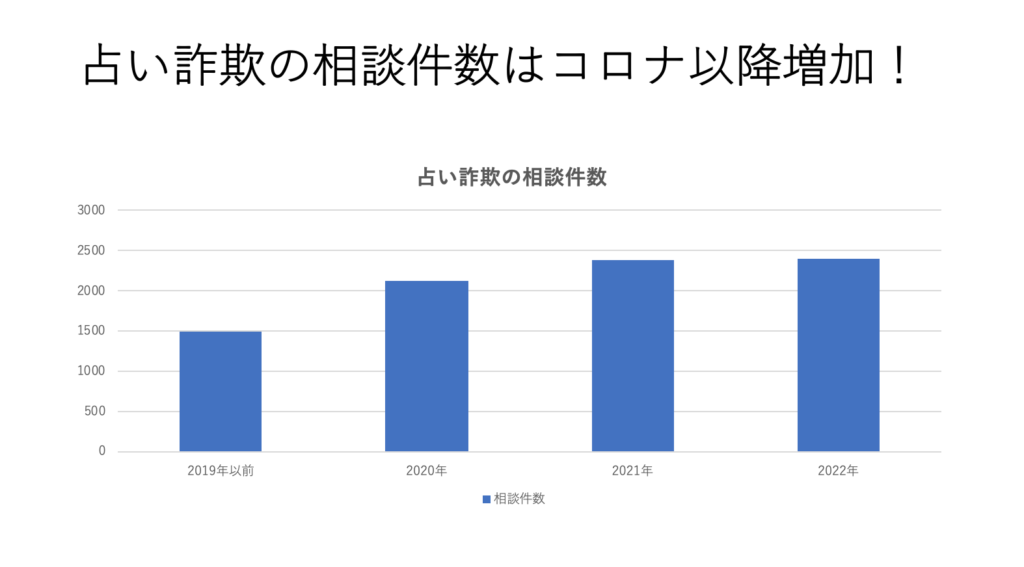 占い詐欺の相談件数はコロナ以降増加！