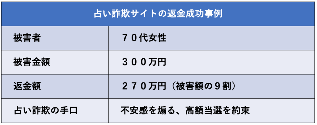 占い詐欺サイトの返金成功事例