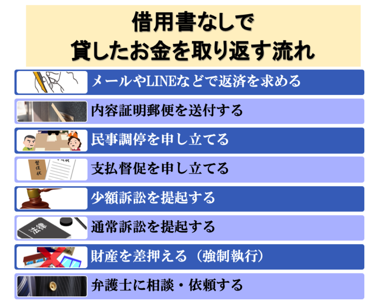貸したお金を取り返す!借用書なしでも貸した金を回収する方法を解説 – 詐欺被害の返金の弁護士無料相談 グラディアトル法律事務所
