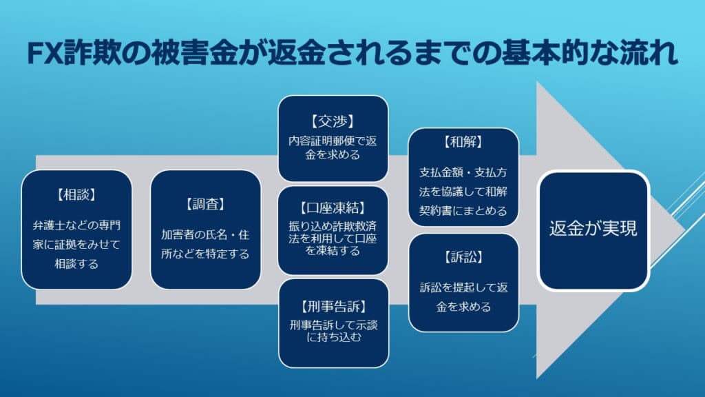 FX詐欺の被害金が返金されるまでの基本的な流れ