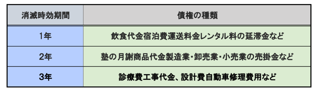 売掛金債権の短期消滅時効