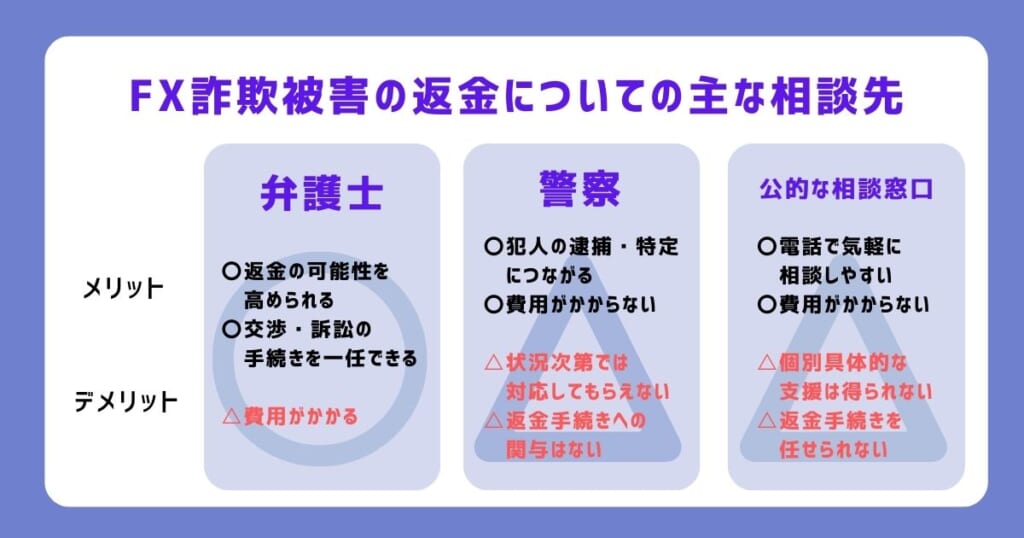 FX詐欺被害の返金についての主な相談先