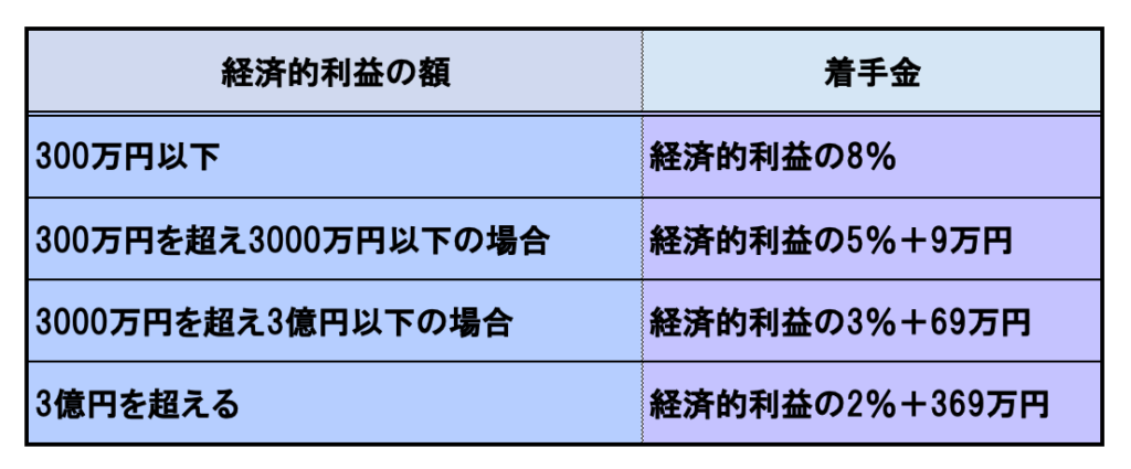 売掛金回収を依頼した弁護士の着手金