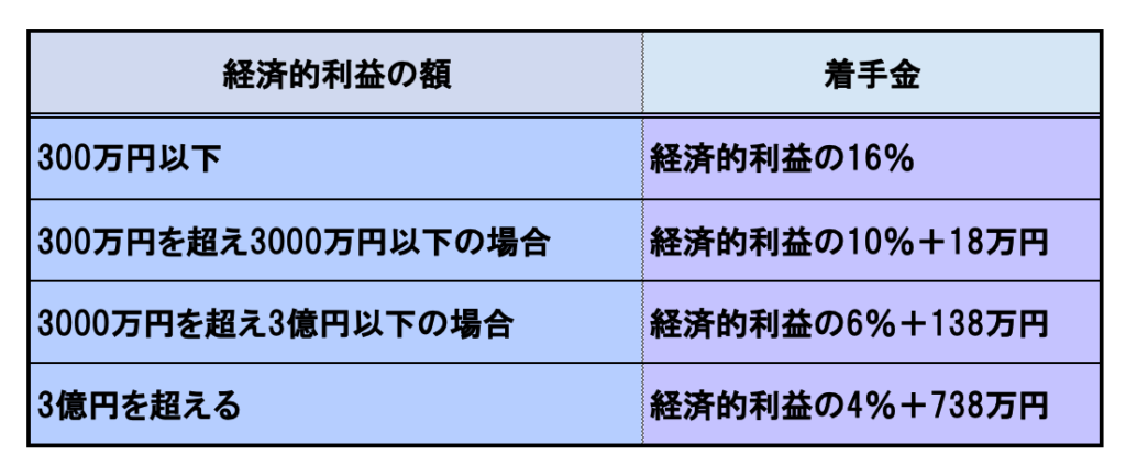 売掛金を回収した場合の弁護士への報酬