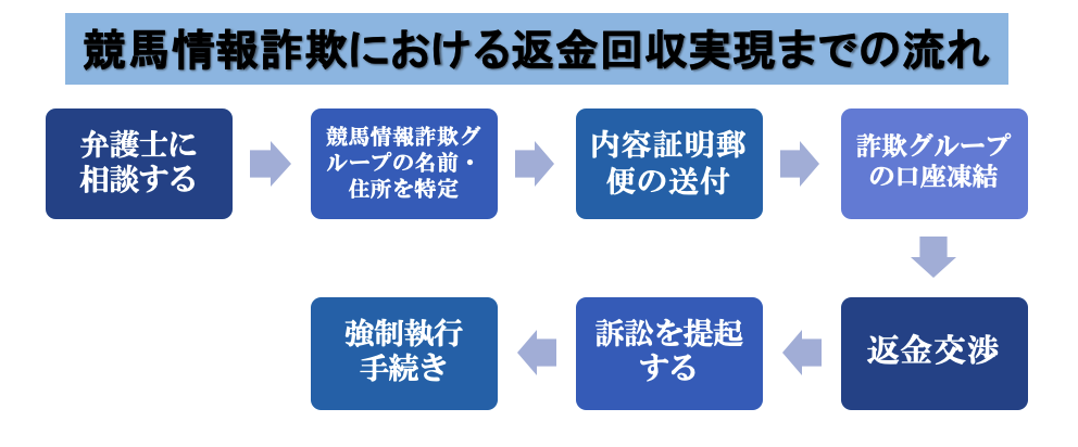 競馬情報詐欺における返金回収までの流れ