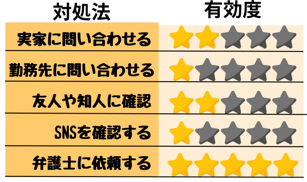 お金を貸した相手の住所がわからない場合の対処法の有効度