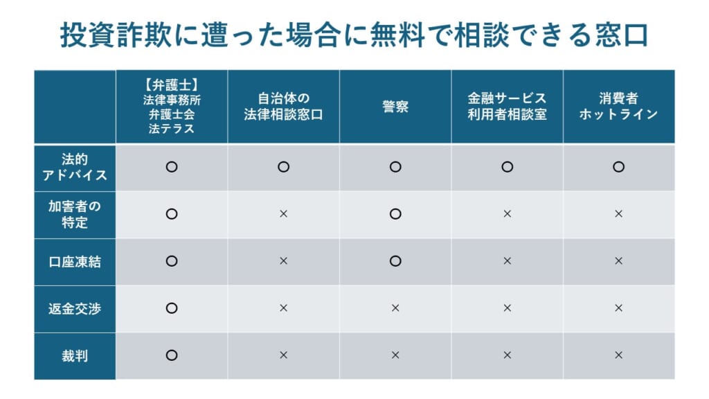 投資詐欺の無料相談窓口