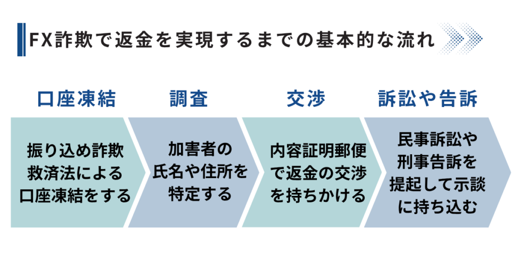 FX詐欺の手口で返金を勝ち取る流れ