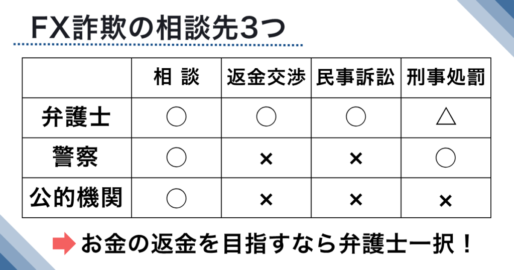 FX詐欺の手口だと気づいたときの相談先