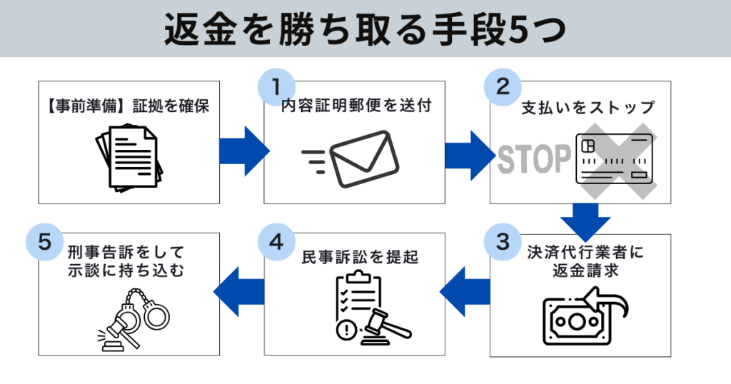 副業詐欺で返金する方法