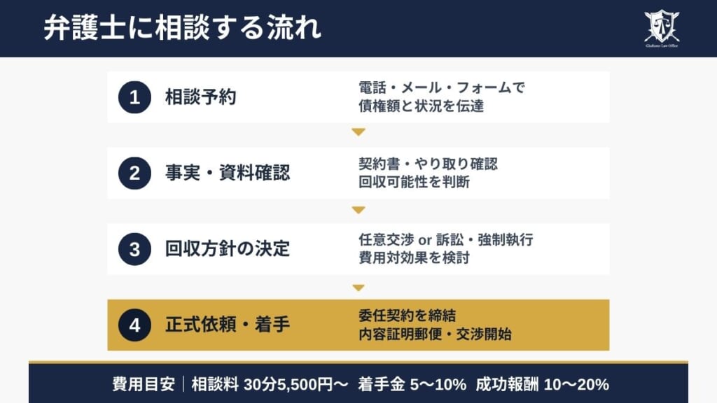弁護士に相談したいときの流れ