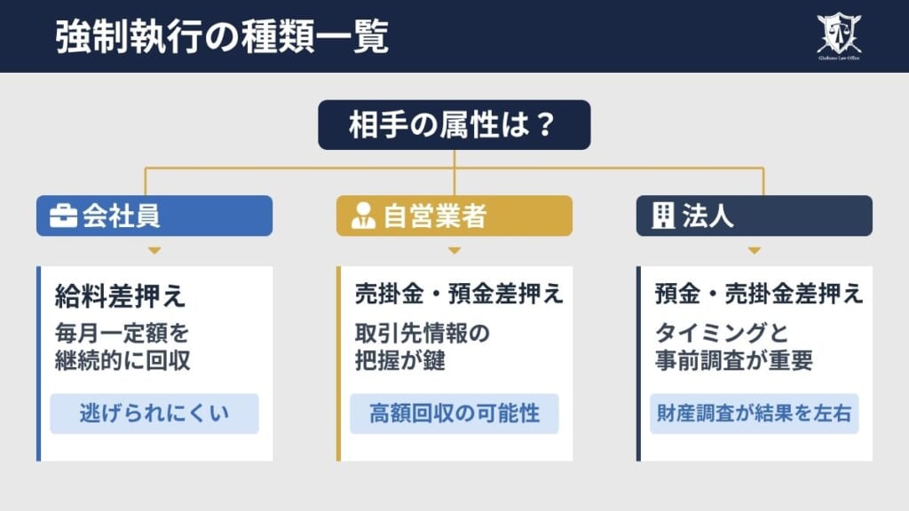 強制執行の種類一覧