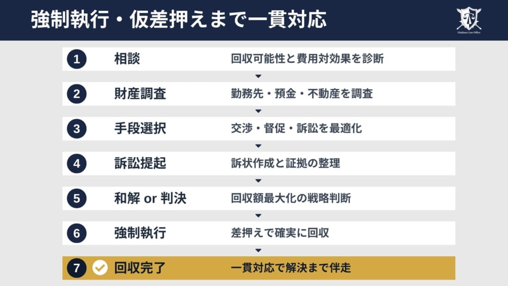 強制執行・仮差押えまで一貫対応