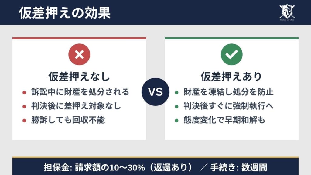 仮差押えの効果(勝訴後の回収率向上)