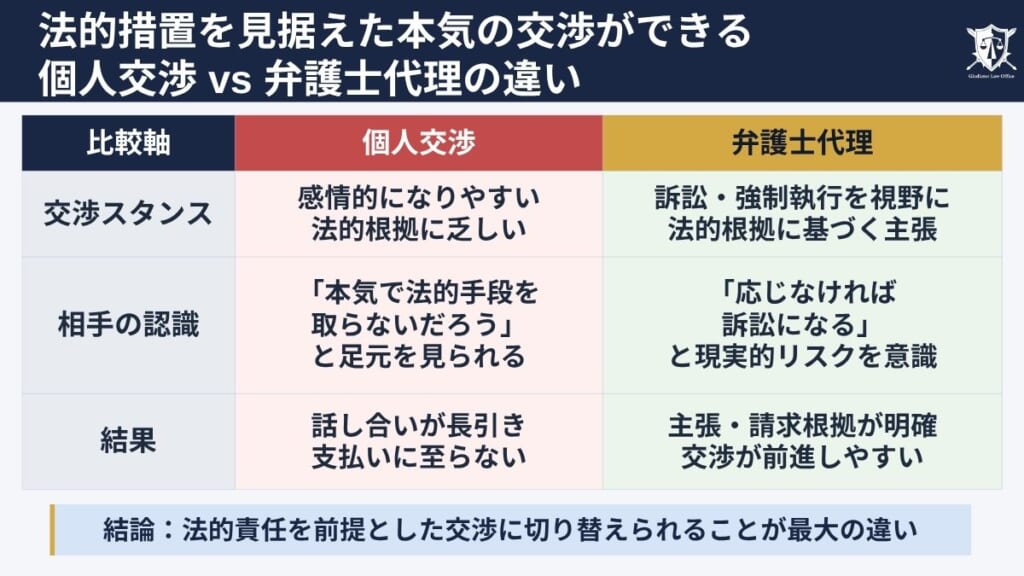 法的措置を見据えた本気の交渉ができる