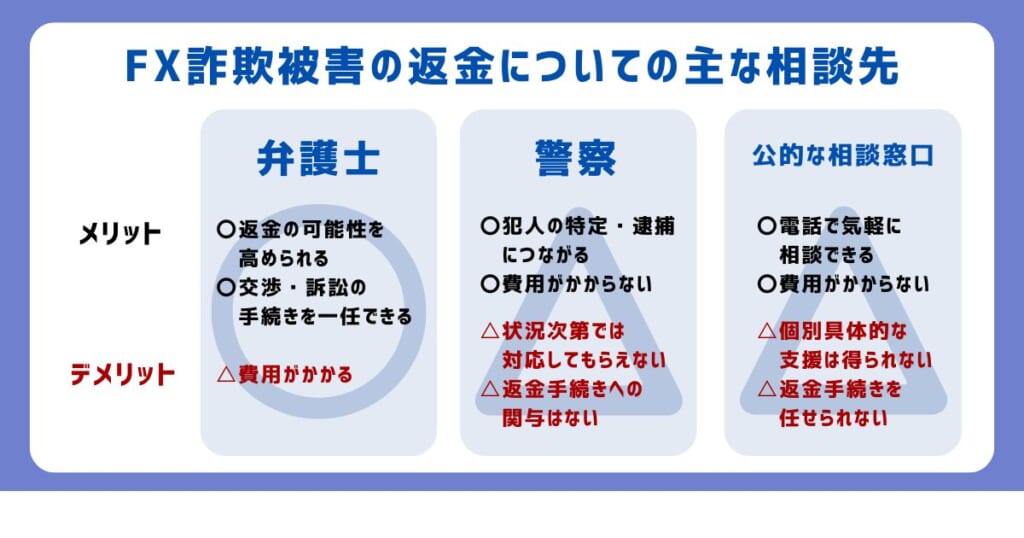 FX詐欺の返金についての主な相談先3選