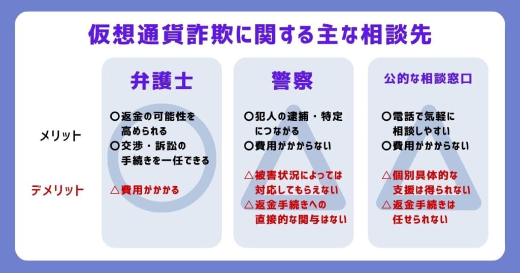 仮想通貨詐欺に関する主な相談先