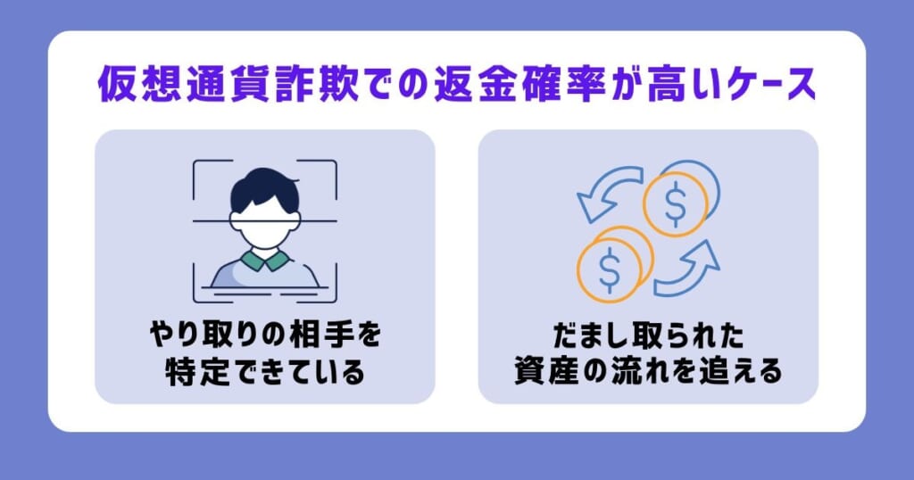 仮想通貨詐欺での返金確率が高いケース