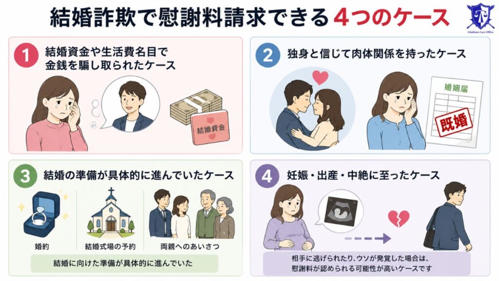 結婚詐欺で慰謝料請求できる4つのケース