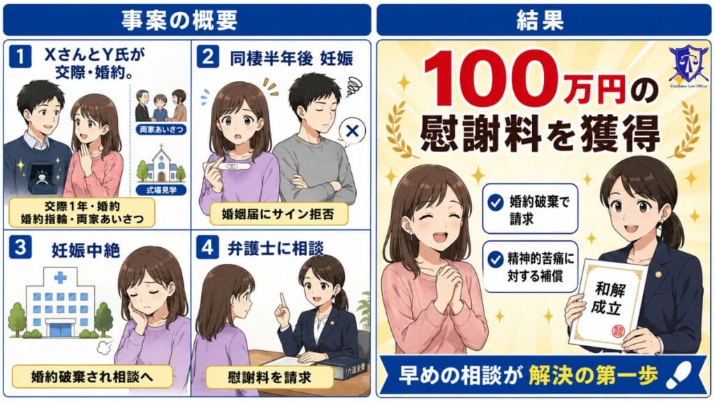 婚約破棄により慰謝料100万円を得ることができた事例