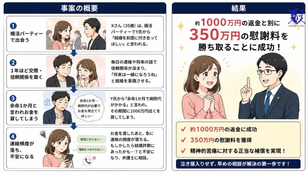 【解決事例】結婚詐欺で1000万円の返金請求に成功した当事務所の事例を紹介