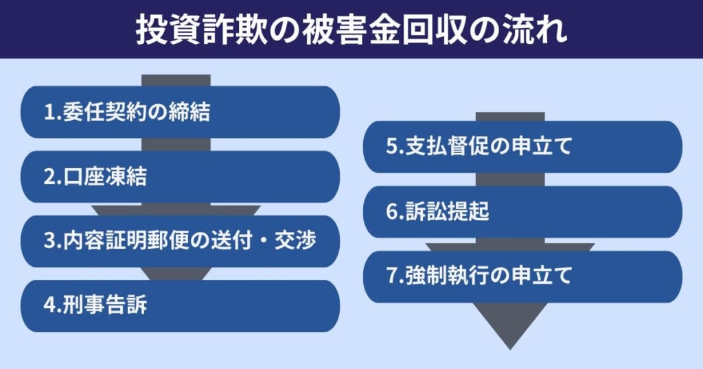 投資詐欺の被害金回収の流れ