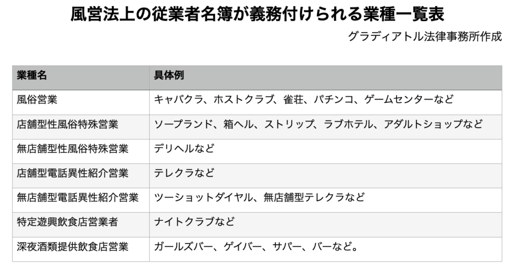 風営法上の従業者名簿が義務付けられる業種一覧表