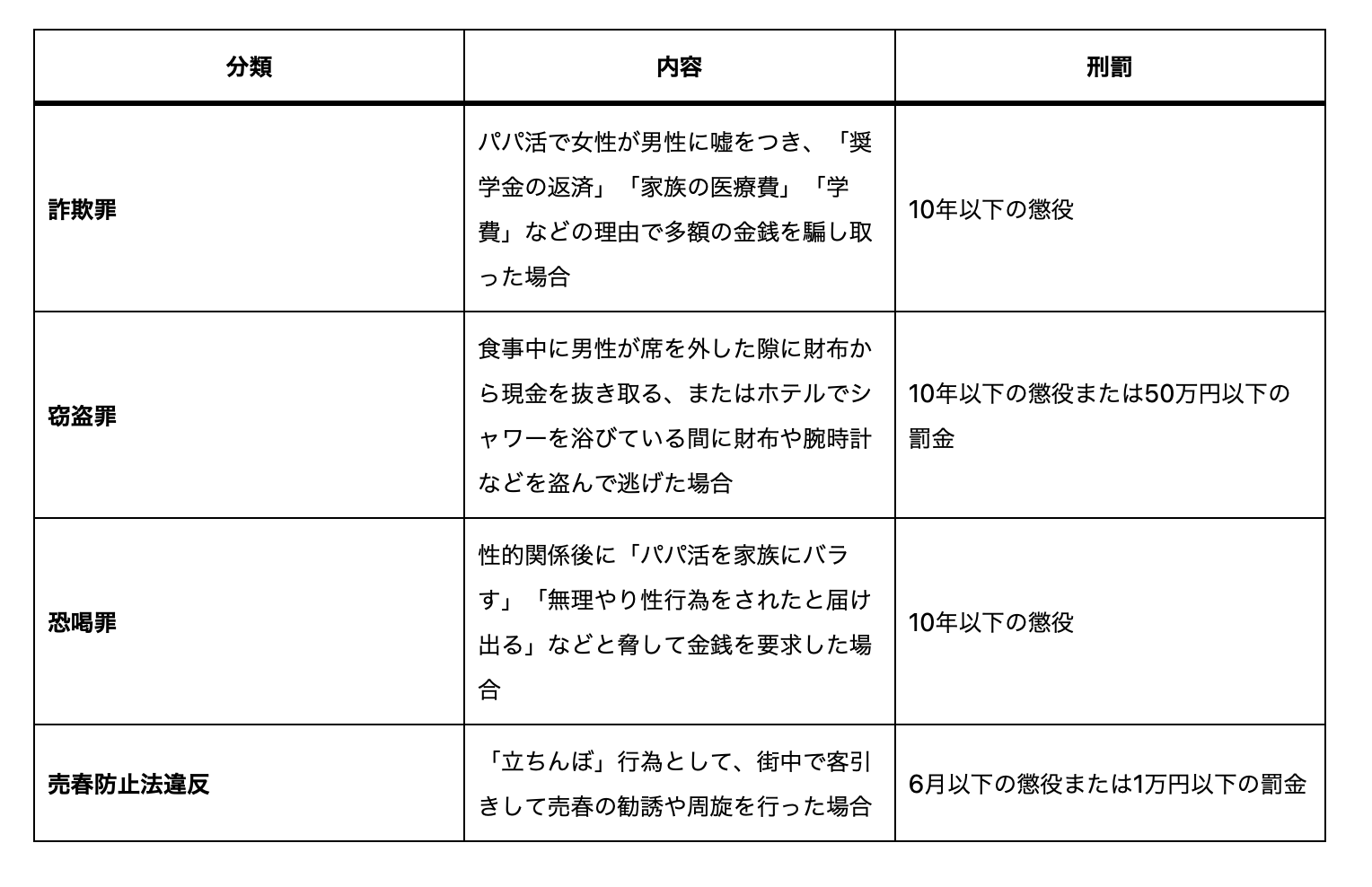 パパ活で成立しうる４つの犯罪（女性側）