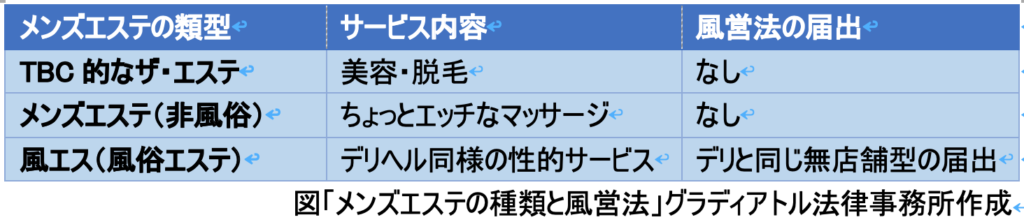 メンズエステの種類と風営法