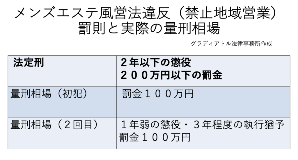 メンズエステ風営法違反（禁止地域営業）罰則と実際の量刑相場