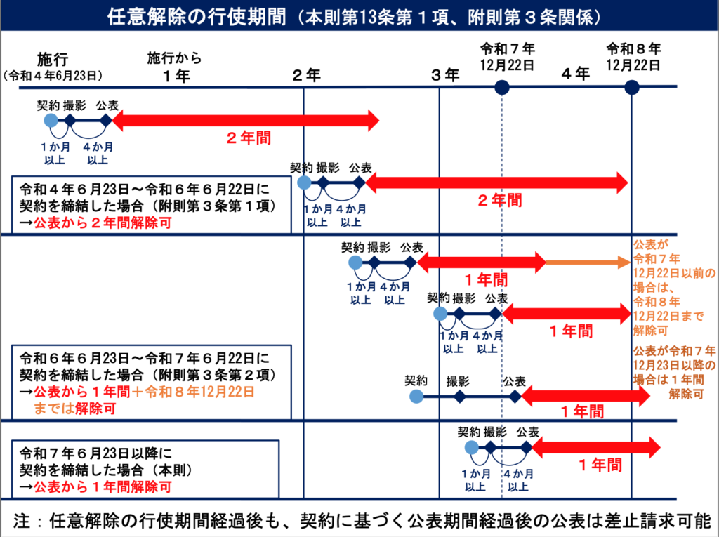 AV出演契約の任意解除の行使期間（AV新法）