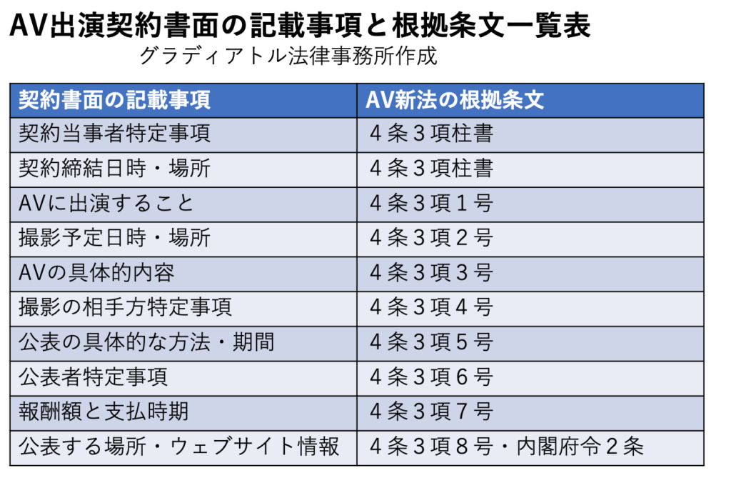 AV出演契約書面の記載事項と根拠条文一覧表