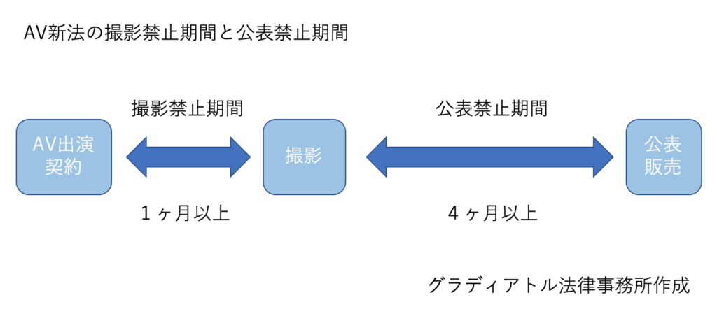 AV新法の撮影禁止期間と公表禁止期間