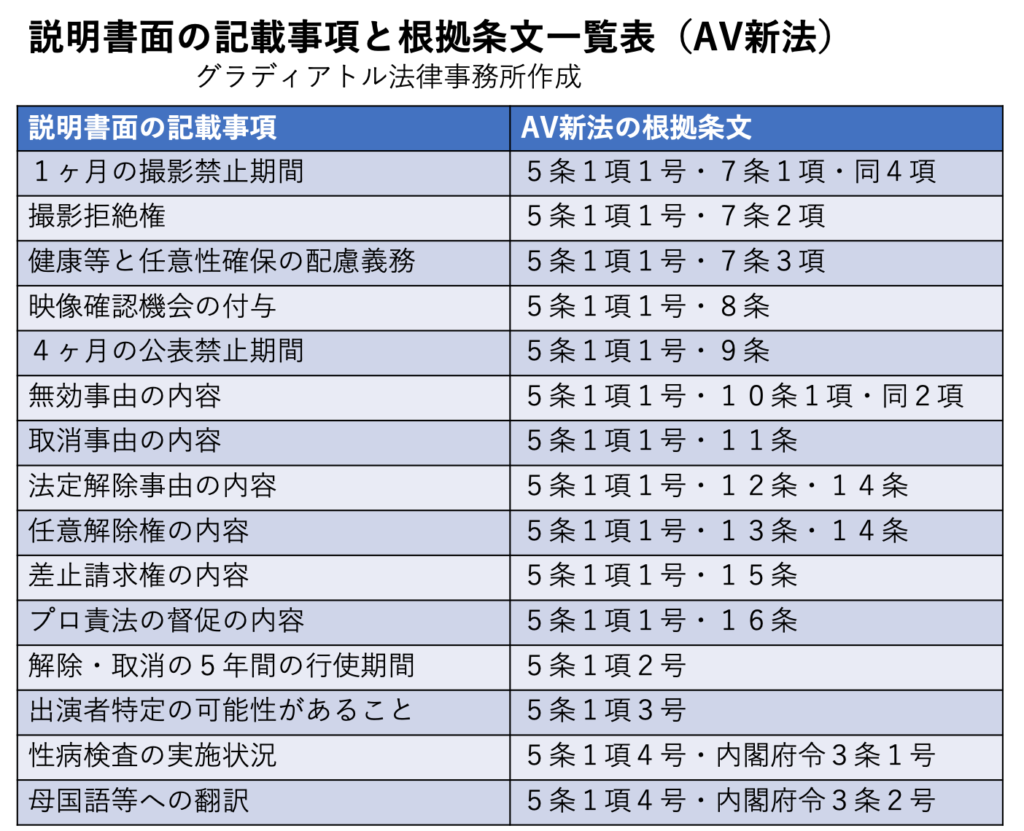 説明書面の記載事項と根拠条文一覧表（AV新法）