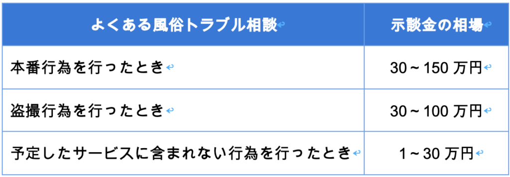 風俗トラブル相談の示談金相場