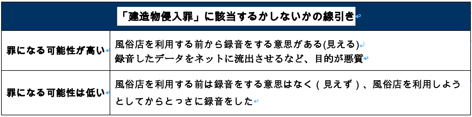 「建造物侵入罪」に該当するかしないかの線引き