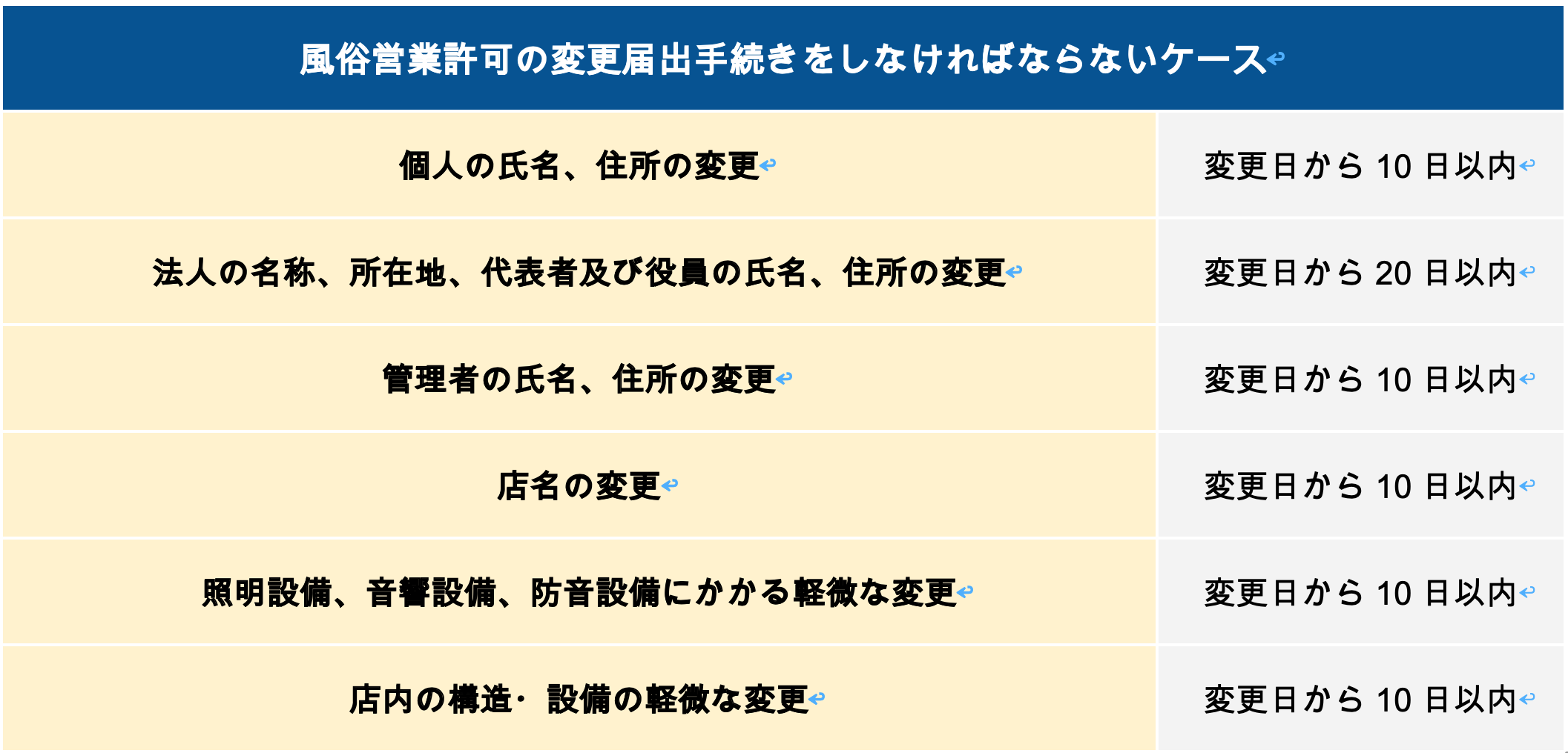 風俗営業許可の変更届出手続きをしなければならないケース