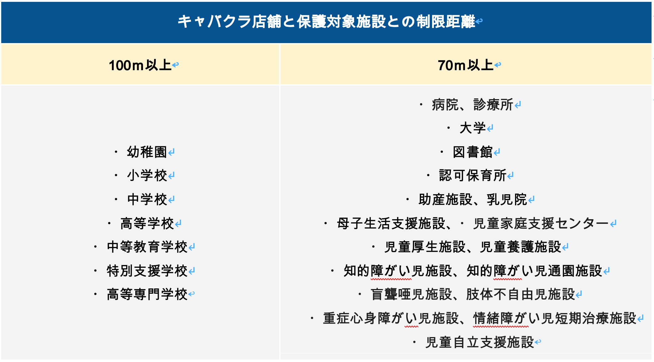 キャバクラ店舗と保護対象施設との制限距離