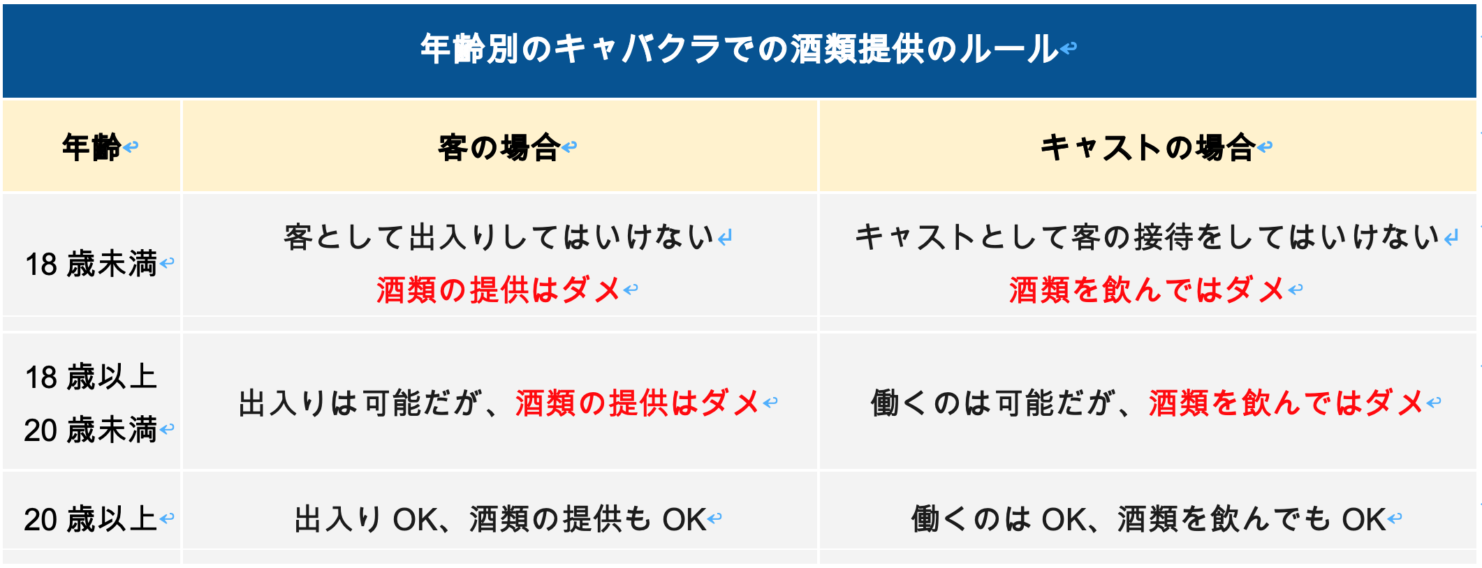 年齢別のキャバクラでの酒類提供のルール