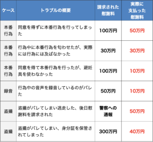 風俗トラブルの慰謝料の例