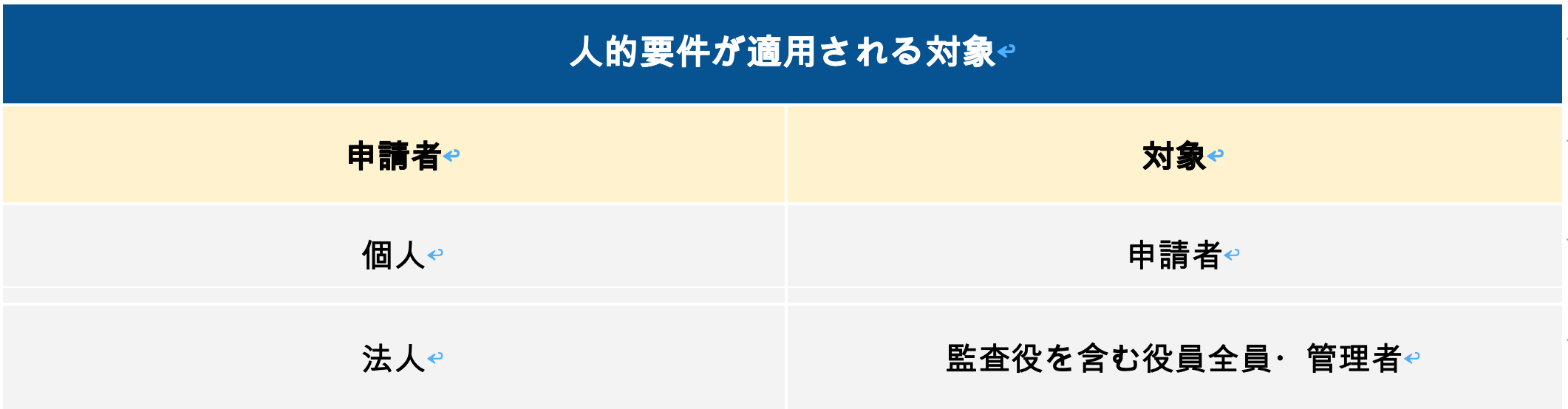 人的要件が適用される対象