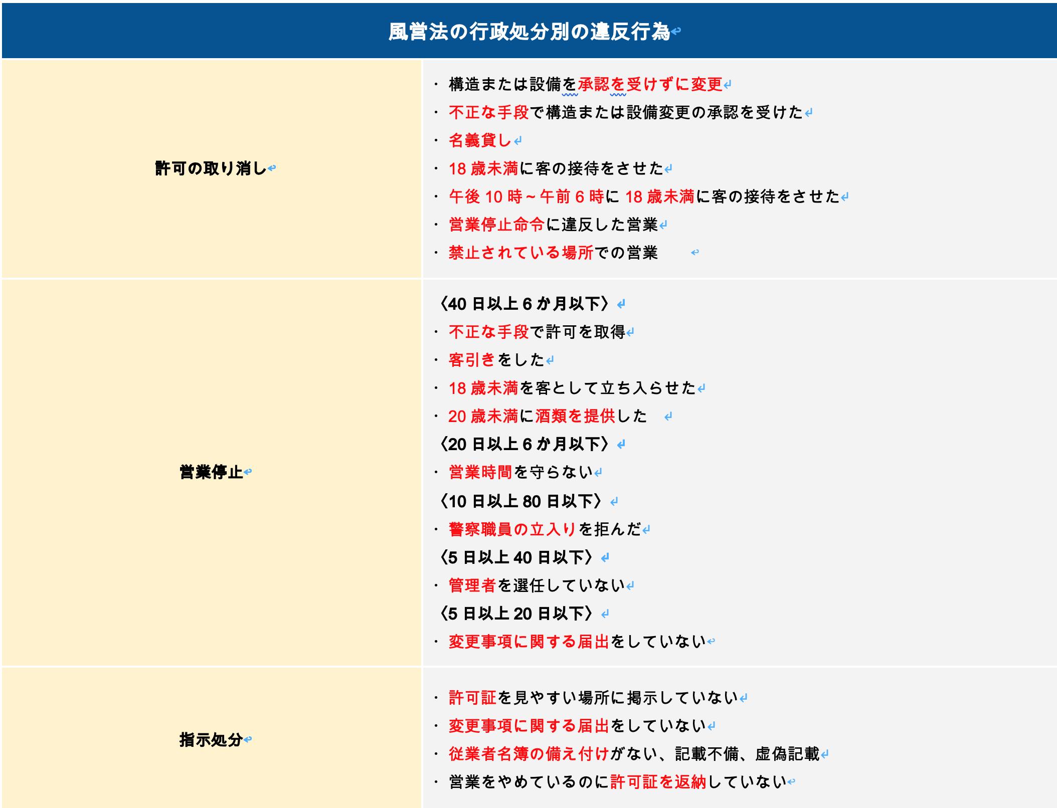 風営法の行政処分別の違反行為