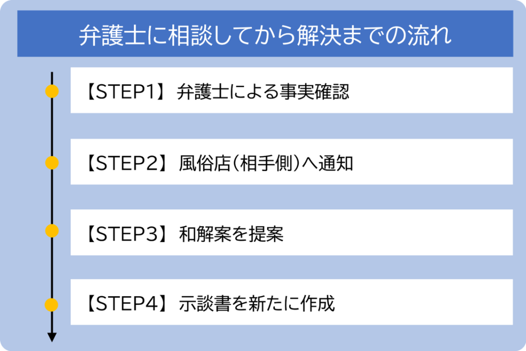 風俗トラブルを弁護士に相談してから解決までの流れ